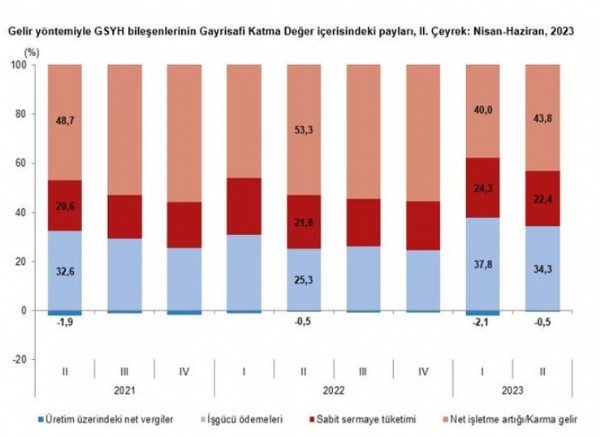 SON DAKİKA: Türkiye ekonomisi yüzde 3,8 büyüdü